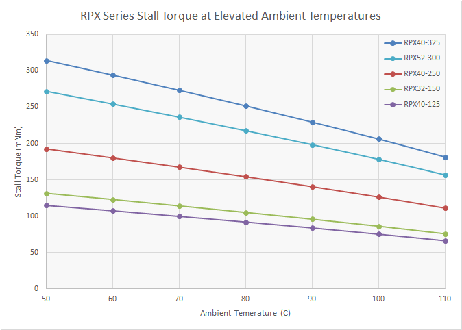Chart: RPX Series Stall Torque at elevated Ambient Temperatures