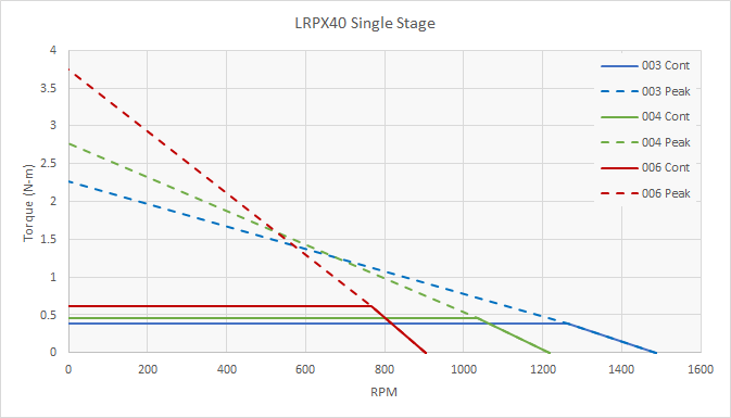 LRPX40 Speed Torque Performance - 1 Stage