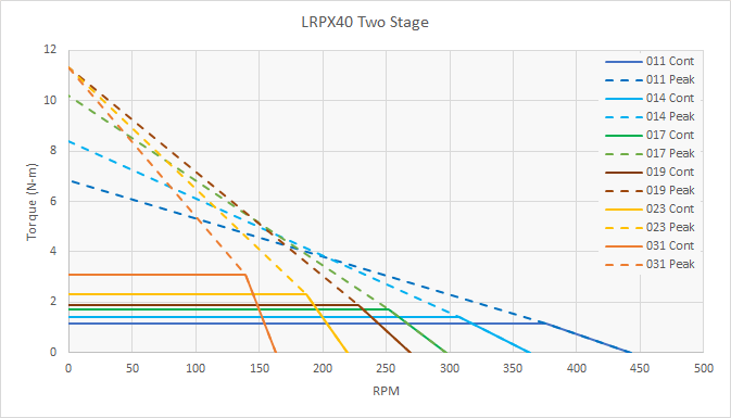 LRPX40 Speed Torque Performance - 2 Stage