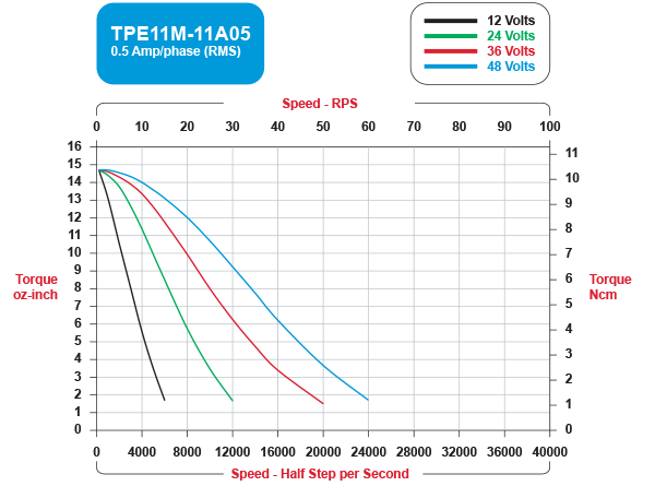 TPE11M-11A05 Speed / Torque Curves Bipolar