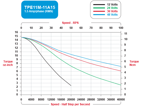 TPE11M-11A15 Speed / Torque Curves Bipolar
