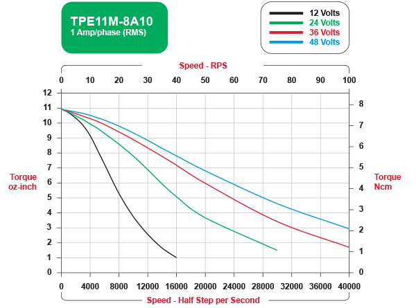 TPE11M-8A10 Speed / Torque Curves Bipolar
